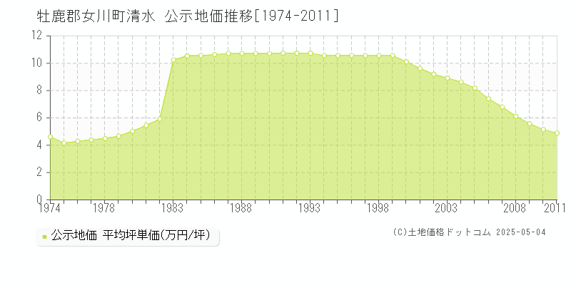 牡鹿郡女川町清水の地価公示推移グラフ 