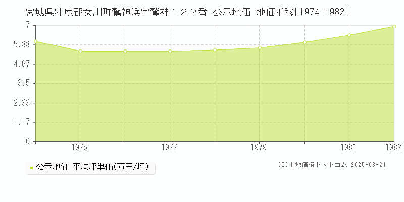 宮城県牡鹿郡女川町鷲神浜字鷲神１２２番 公示地価 地価推移[1974-1982]