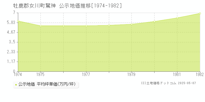 鷲神(牡鹿郡女川町)の公示地価推移グラフ(坪単価)[1974-1982年]