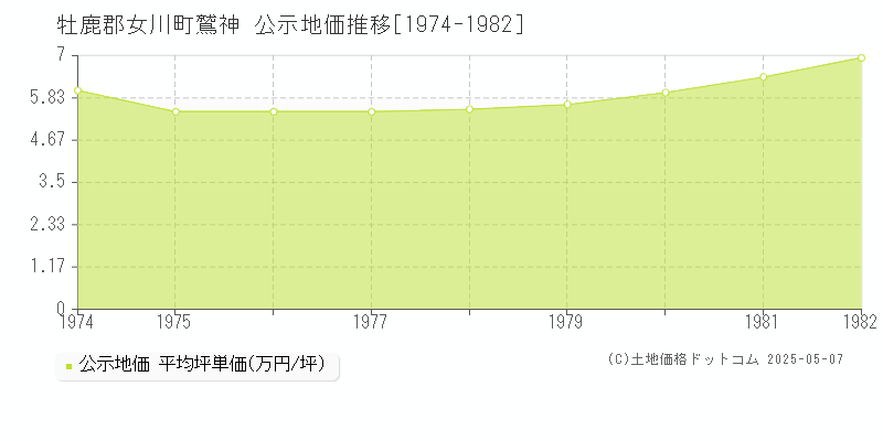 牡鹿郡女川町鷲神の地価公示推移グラフ 