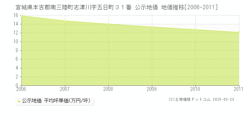 宮城県本吉郡南三陸町志津川字五日町３１番 公示地価 地価推移[2006-2011]