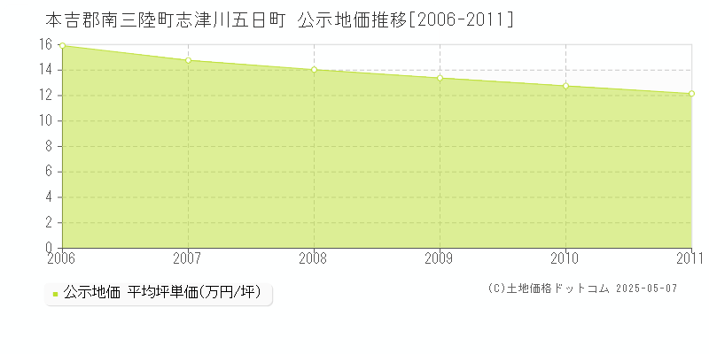 志津川五日町(本吉郡南三陸町)の公示地価推移グラフ(坪単価)[2006-2011年]