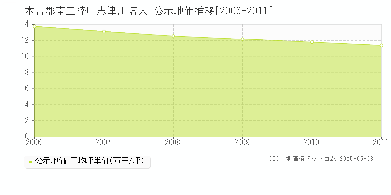 志津川塩入(本吉郡南三陸町)の公示地価推移グラフ(坪単価)[2006-2011年]
