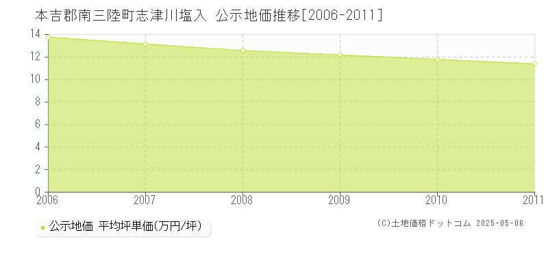 本吉郡南三陸町志津川塩入の地価公示推移グラフ 