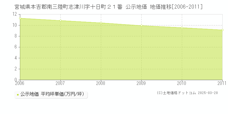 宮城県本吉郡南三陸町志津川字十日町２１番 公示地価 地価推移[2006-2011]