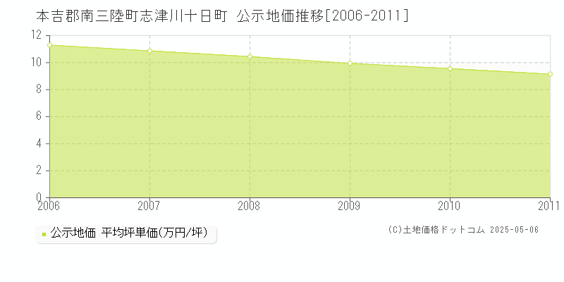 志津川十日町(本吉郡南三陸町)の公示地価推移グラフ(坪単価)[2006-2011年]
