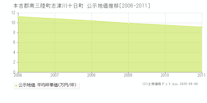 本吉郡南三陸町志津川十日町の地価公示推移グラフ 