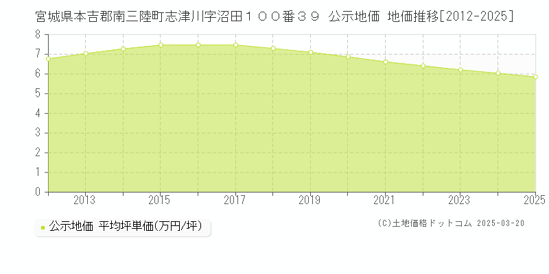宮城県本吉郡南三陸町志津川字沼田１００番３９ 公示地価 地価推移[2012-2025]