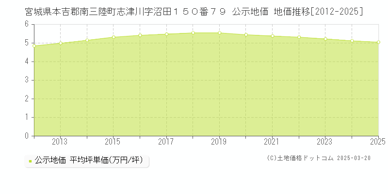 宮城県本吉郡南三陸町志津川字沼田１５０番７９ 公示地価 地価推移[2012-2025]
