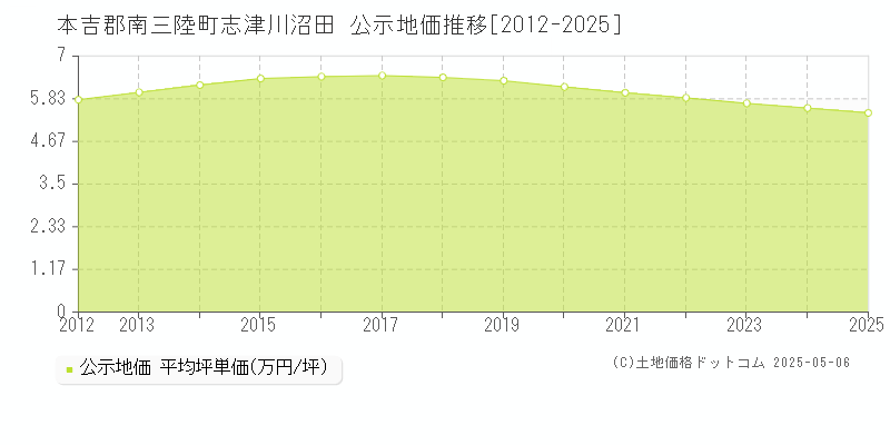 志津川沼田(本吉郡南三陸町)の公示地価推移グラフ(坪単価)[2012-2025年]