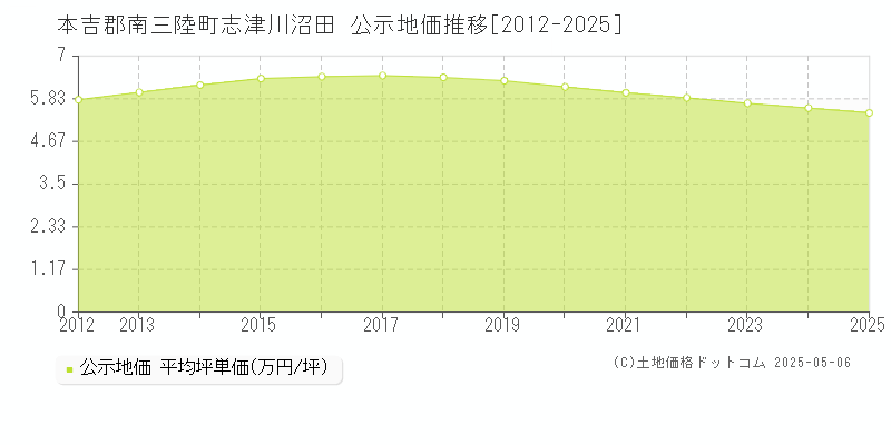 本吉郡南三陸町志津川沼田の地価公示推移グラフ 