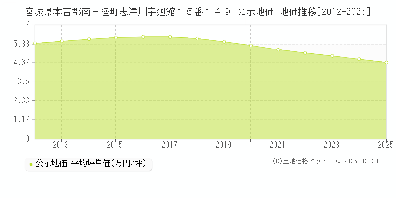 宮城県本吉郡南三陸町志津川字廻館１５番１４９ 公示地価 地価推移[2012-2025]