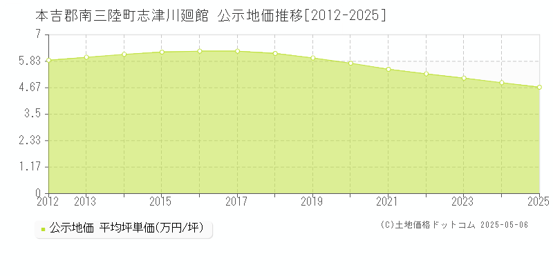 志津川廻館(本吉郡南三陸町)の公示地価推移グラフ(坪単価)[2012-2025年]