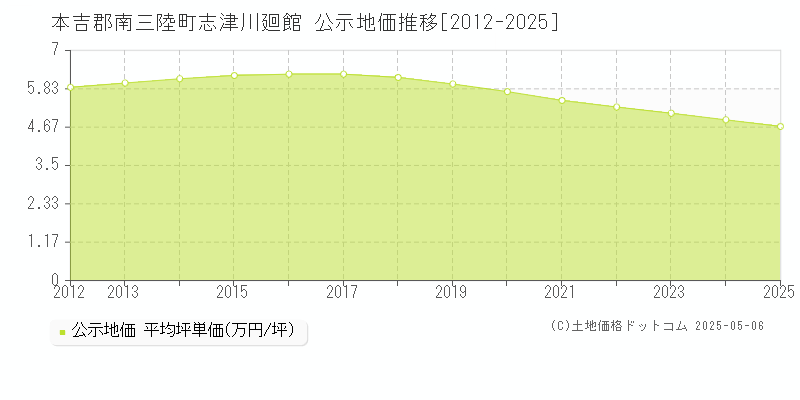 本吉郡南三陸町志津川廻館の地価公示推移グラフ 