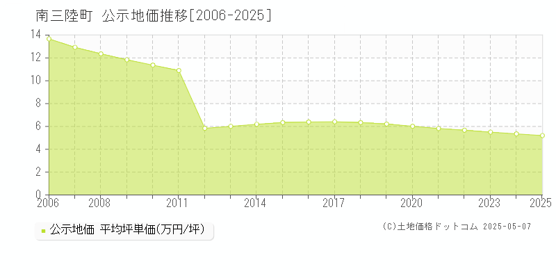 南三陸町(宮城県)の公示地価推移グラフ(坪単価)[2006-2025年]