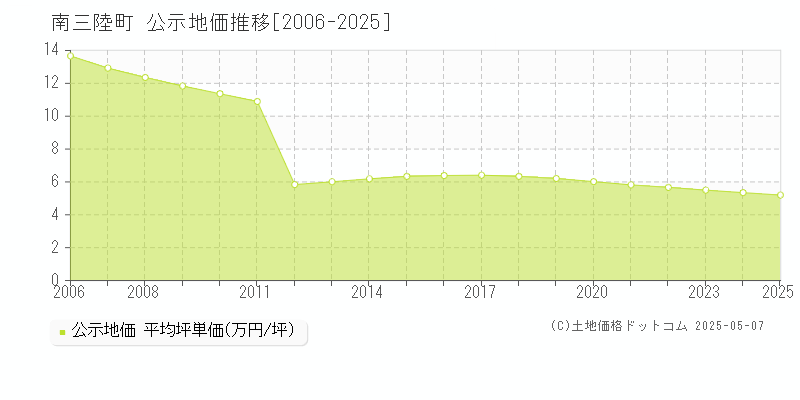 本吉郡南三陸町全域の地価公示推移グラフ 