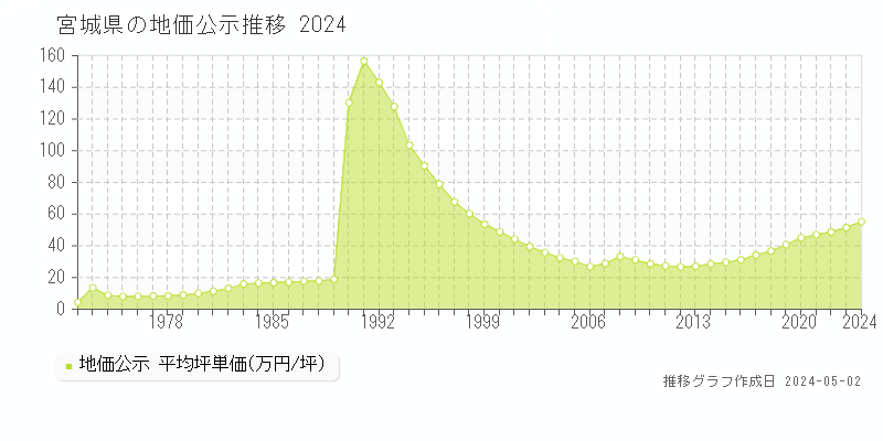 宮城県の地価公示推移グラフ 