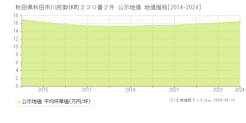 秋田県秋田市川尻御休町２３０番２外 公示地価 地価推移[2014-2024]