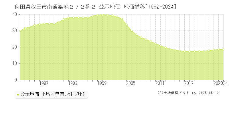 秋田県秋田市南通築地２７２番２ 公示地価 地価推移[1982-2024]