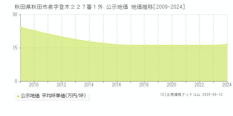 秋田県秋田市泉字登木２２７番１外 公示地価 地価推移[2009-2024]