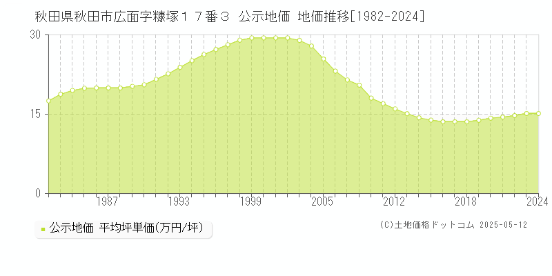 秋田県秋田市広面字糠塚１７番３ 公示地価 地価推移[1982-2024]