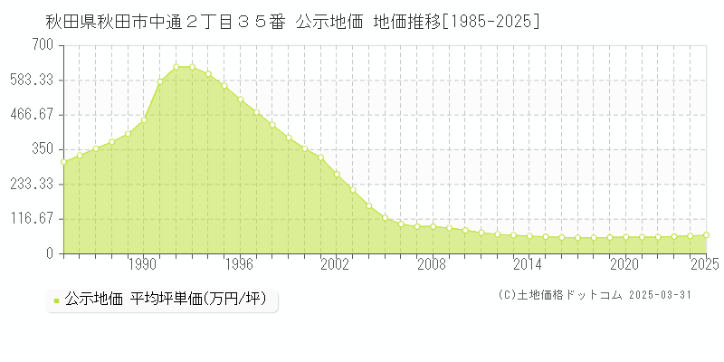 秋田県秋田市中通２丁目３５番 公示地価 地価推移[1985-2025]