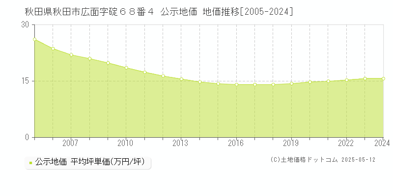 秋田県秋田市広面字碇６８番４ 公示地価 地価推移[2005-2024]