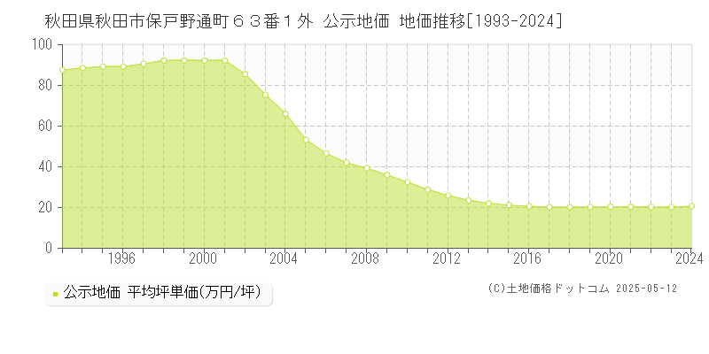 秋田県秋田市保戸野通町６３番１外 公示地価 地価推移[1993-2024]