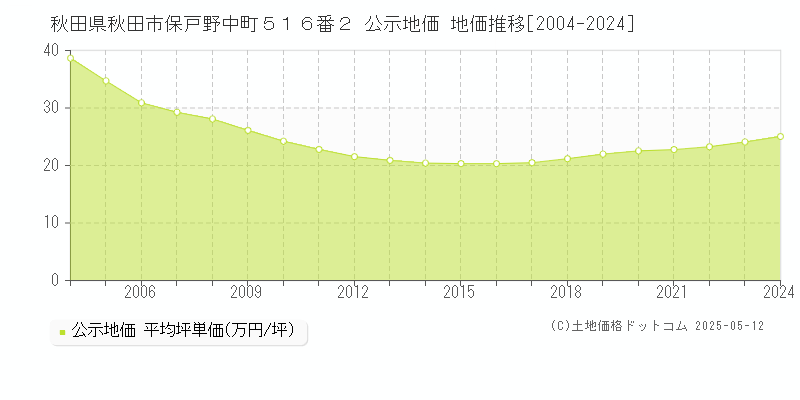 秋田県秋田市保戸野中町５１６番２ 公示地価 地価推移[2004-2024]