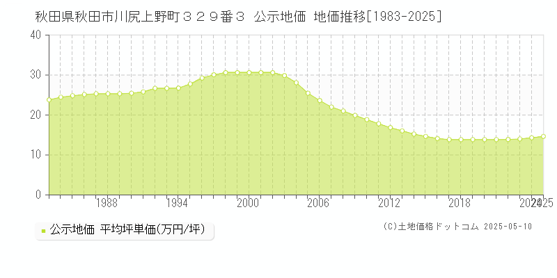 秋田県秋田市川尻上野町３２９番３ 公示地価 地価推移[1983-2025]