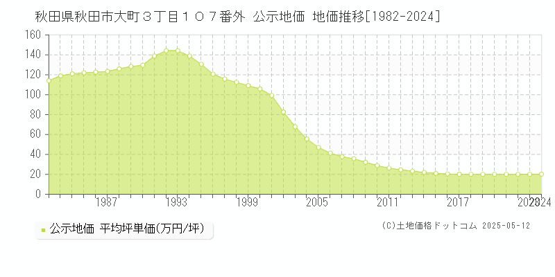 秋田県秋田市大町３丁目１０７番外 公示地価 地価推移[1982-2024]