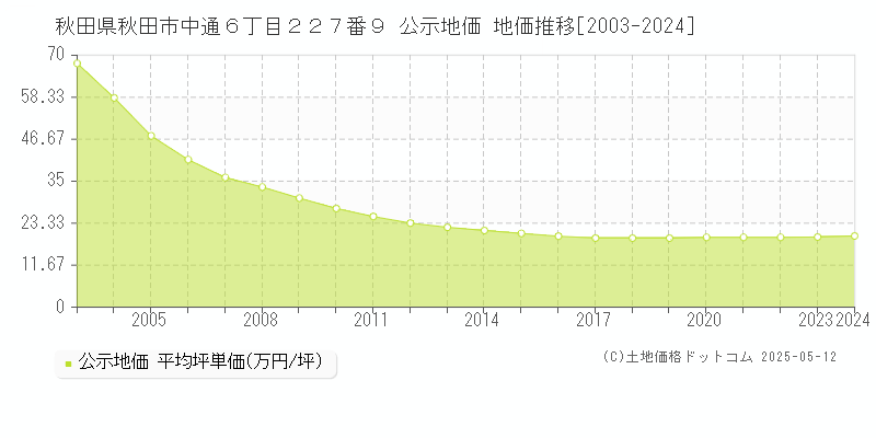 秋田県秋田市中通６丁目２２７番９ 公示地価 地価推移[2003-2024]