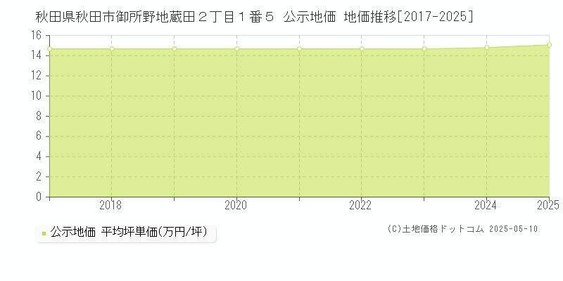 秋田県秋田市御所野地蔵田２丁目１番５ 公示地価 地価推移[2017-2025]