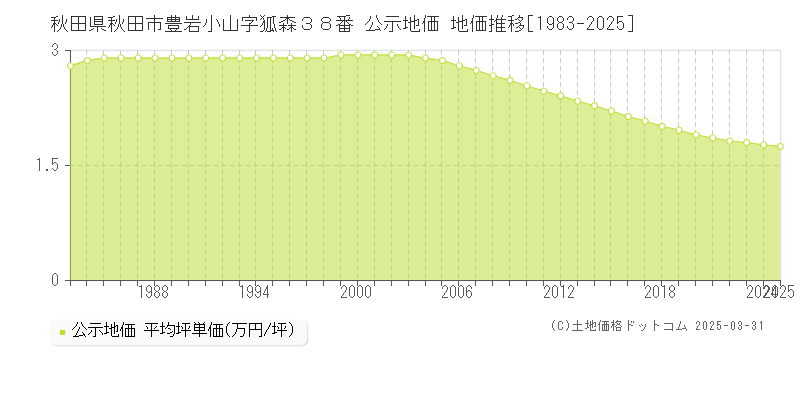 秋田県秋田市豊岩小山字狐森３８番 公示地価 地価推移[1983-2025]