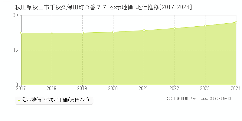 秋田県秋田市千秋久保田町３番７７ 公示地価 地価推移[2017-2024]