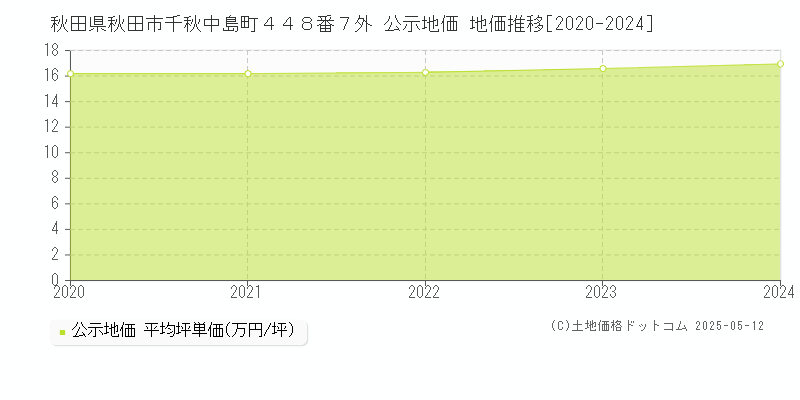 秋田県秋田市千秋中島町４４８番７外 公示地価 地価推移[2020-2024]