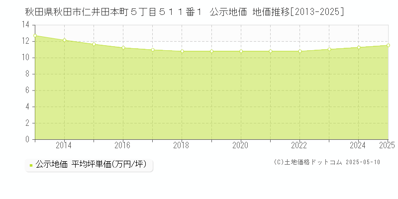 秋田県秋田市仁井田本町５丁目５１１番１ 公示地価 地価推移[2013-2025]