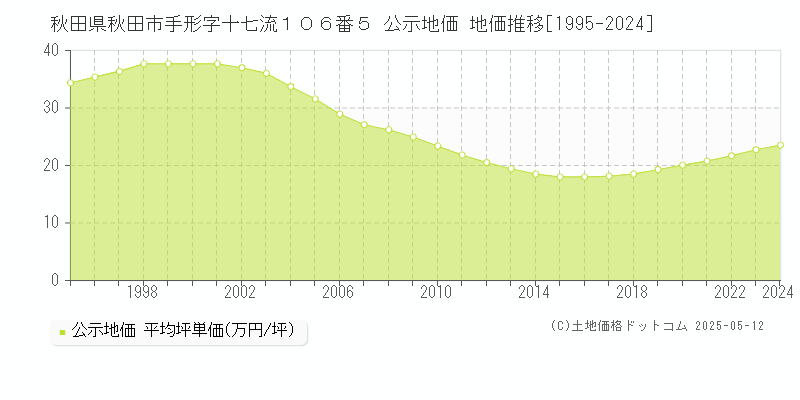 秋田県秋田市手形字十七流１０６番５ 公示地価 地価推移[1995-2024]