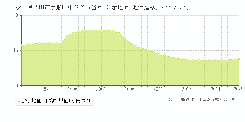 秋田県秋田市手形田中３６８番６ 公示地価 地価推移[1983-2025]