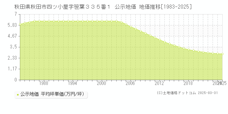 秋田県秋田市四ツ小屋字笹葉３３５番１ 公示地価 地価推移[1983-2025]