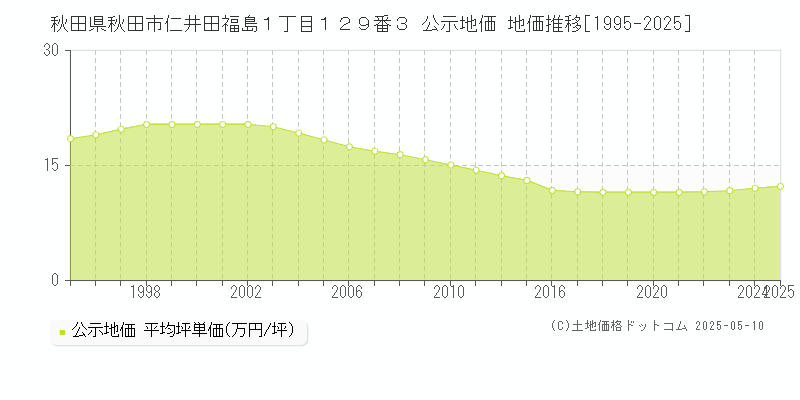 秋田県秋田市仁井田福島１丁目１２９番３ 公示地価 地価推移[1995-2025]