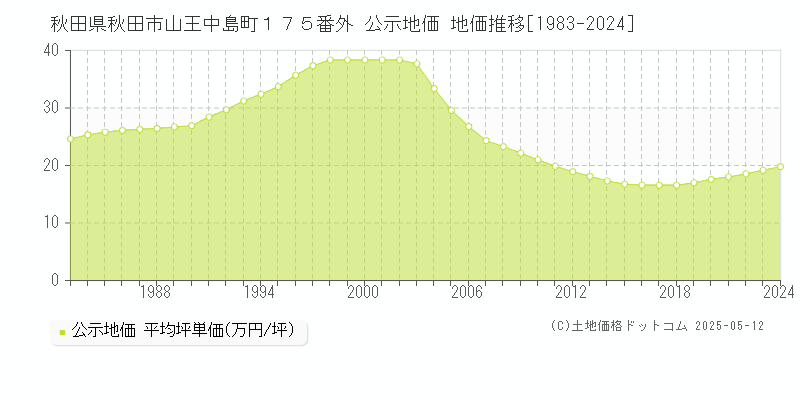 秋田県秋田市山王中島町１７５番外 公示地価 地価推移[1983-2024]