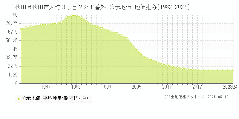 秋田県秋田市大町３丁目２２１番外 公示地価 地価推移[1982-2024]