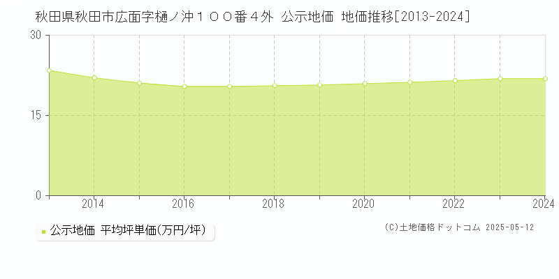 秋田県秋田市広面字樋ノ沖１００番４外 公示地価 地価推移[2013-2024]