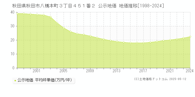 秋田県秋田市八橋本町３丁目４５１番２ 公示地価 地価推移[1998-2024]