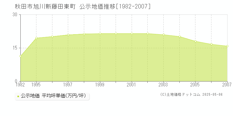 旭川新藤田東町(秋田市)の公示地価推移グラフ(坪単価)[1982-2007年]