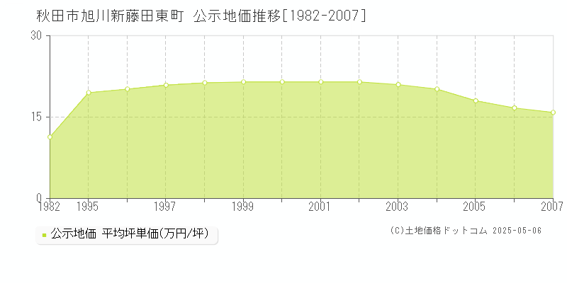 秋田市旭川新藤田東町の地価公示推移グラフ 