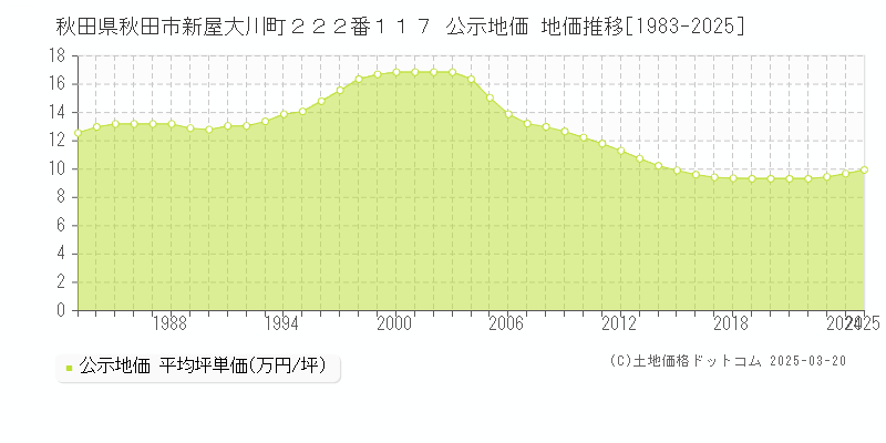 秋田県秋田市新屋大川町２２２番１１７ 公示地価 地価推移[1983-2025]