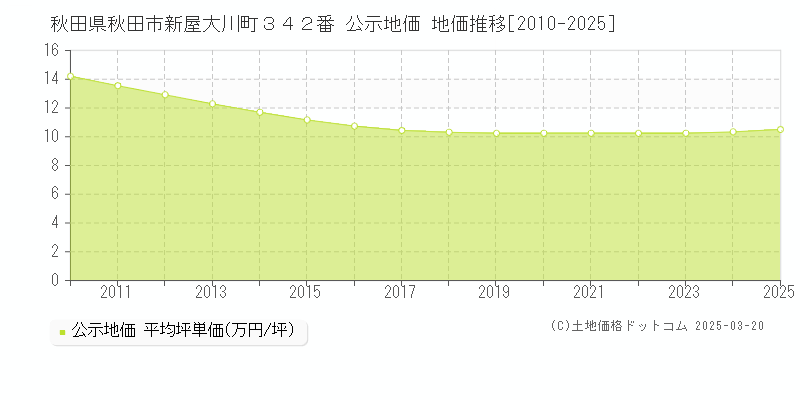 秋田県秋田市新屋大川町３４２番 公示地価 地価推移[2010-2025]