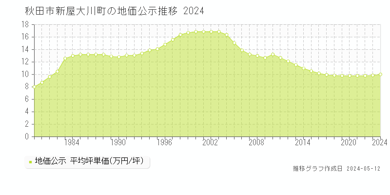 秋田市新屋大川町の地価公示推移グラフ 